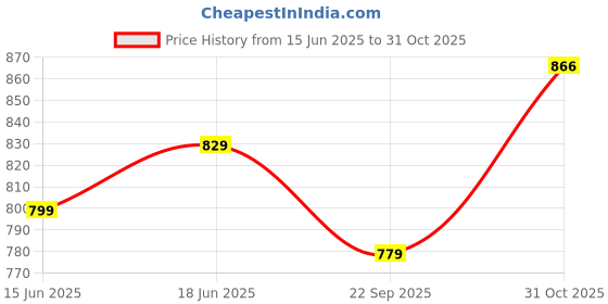 flipkart.com mokosh Women Silk Blend Kurta Pant Dupatta Set mokosh Price History Graph from 15 Jun 2025 to 31 Oct 2025