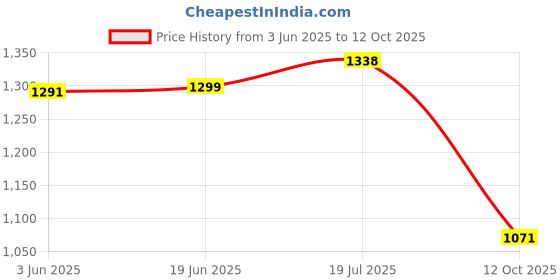 flipkart.com mokosh Women Silk Blend Kurta Pant Dupatta Set mokosh Price History Graph from 3 Jun 2025 to 12 Oct 2025