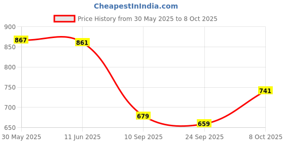 flipkart.com mokosh Women Silk Blend Kurta Pant Dupatta Set mokosh Price History Graph from 30 May 2025 to 8 Oct 2025