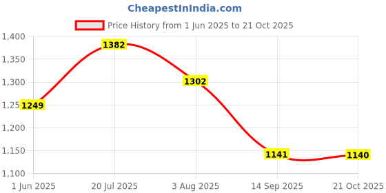 flipkart.com mokosh Women Silk Blend Kurta Pant Dupatta Set mokosh Price History Graph from 1 Jun 2025 to 21 Oct 2025