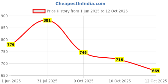 flipkart.com mokosh Women Silk Blend Kurta Pant Dupatta Set mokosh Price History Graph from 1 Jun 2025 to 12 Oct 2025