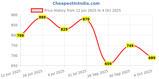 flipkart.com mokosh Women Silk Blend Kurta Pant Dupatta Set mokosh Price History Graph from 12 Jun 2025 to 4 Oct 2025