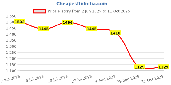 flipkart.com mokosh Women Silk Blend Kurta Pant Dupatta Set mokosh Price History Graph from 2 Jun 2025 to 11 Oct 2025