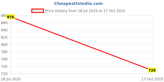 flipkart.com mokosh Women Silk Blend Kurta Pant Dupatta Set mokosh Price History Graph from 18 Jul 2025 to 17 Oct 2025