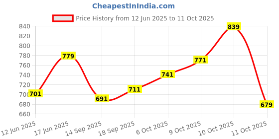 flipkart.com mokosh Women Silk Blend Kurta Pant Dupatta Set mokosh Price History Graph from 12 Jun 2025 to 11 Oct 2025