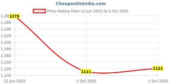 flipkart.com mokosh Women Silk Blend Kurta Pant Dupatta Set mokosh Price History Graph from 12 Jun 2025 to 5 Oct 2025