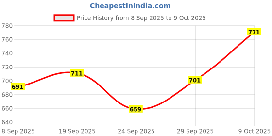 flipkart.com mokosh Women Silk Blend Kurta Pant Dupatta Set mokosh Price History Graph from 8 Sep 2025 to 9 Oct 2025