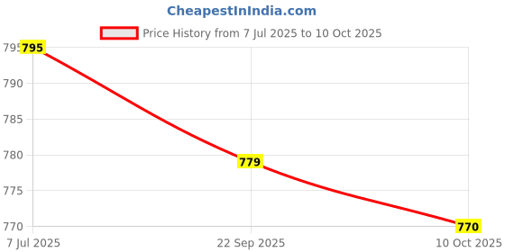 flipkart.com mokosh Women Silk Blend Kurta Pant Dupatta Set mokosh Price History Graph from 7 Jul 2025 to 10 Oct 2025