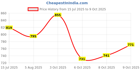 flipkart.com mokosh Women Silk Blend Kurta Pant Dupatta Set mokosh Price History Graph from 15 Jul 2025 to 9 Oct 2025