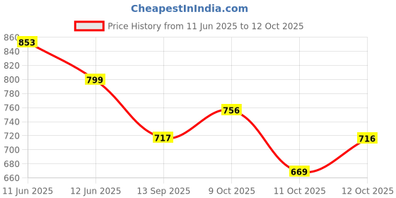 flipkart.com mokosh Women Silk Blend Kurta Pant Dupatta Set mokosh Price History Graph from 11 Jun 2025 to 11 Oct 2025