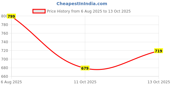 flipkart.com mokosh Women Silk Blend Kurta Pant Dupatta Set mokosh Price History Graph from 6 Aug 2025 to 13 Oct 2025