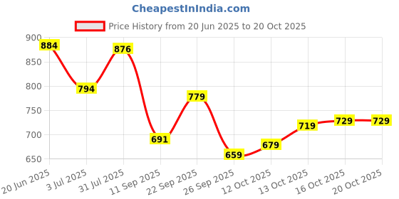 flipkart.com mokosh Women Silk Blend Kurta Pant Dupatta Set mokosh Price History Graph from 20 Jun 2025 to 18 Oct 2025