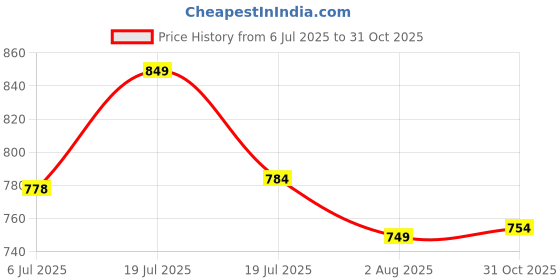 flipkart.com mokosh Women Silk Blend Kurta Pant Dupatta Set mokosh Price History Graph from 6 Jul 2025 to 31 Oct 2025