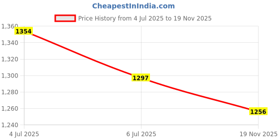 flipkart.com mokosh Women Silk Blend Kurta Pant Dupatta Set mokosh Price History Graph from 4 Jul 2025 to 19 Nov 2025