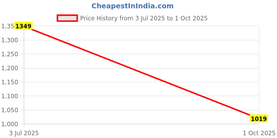 flipkart.com mokosh Women Silk Blend Kurta Pant Dupatta Set mokosh Price History Graph from 3 Jul 2025 to 1 Oct 2025