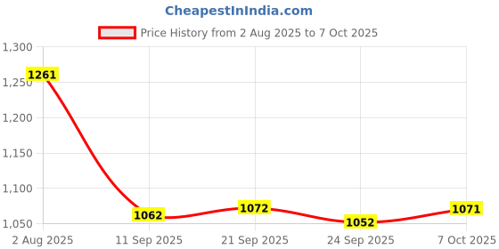 flipkart.com mokosh Women Silk Blend Kurta Pant Dupatta Set mokosh Price History Graph from 2 Aug 2025 to 7 Oct 2025
