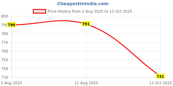 flipkart.com mokosh Women Silk Blend Kurta Pant Dupatta Set mokosh Price History Graph from 2 Aug 2025 to 12 Oct 2025