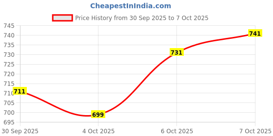 flipkart.com mokosh Women Silk Blend Kurta Pant Dupatta Set mokosh Price History Graph from 30 Sep 2025 to 7 Oct 2025
