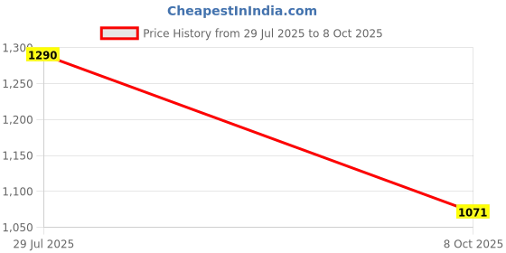 flipkart.com mokosh Women Silk Blend Kurta Pant Dupatta Set mokosh Price History Graph from 29 Jul 2025 to 8 Oct 2025