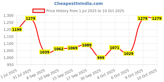 flipkart.com mokosh Women Silk Blend Kurta Pant Dupatta Set mokosh Price History Graph from 1 Jul 2025 to 9 Oct 2025