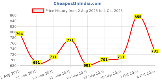 flipkart.com mokosh Women Silk Blend Kurta Pant Dupatta Set mokosh Price History Graph from 2 Aug 2025 to 4 Oct 2025