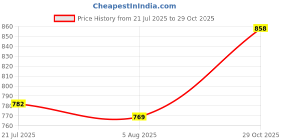 flipkart.com mokosh Women Silk Blend Kurta Pant Dupatta Set mokosh Price History Graph from 21 Jul 2025 to 29 Oct 2025