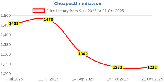 flipkart.com mokosh Women Silk Blend Kurta Pant Dupatta Set mokosh Price History Graph from 9 Jul 2025 to 16 Oct 2025