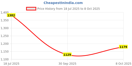 flipkart.com mokosh Women Silk Blend Kurta Pant Dupatta Set mokosh Price History Graph from 18 Jul 2025 to 8 Oct 2025