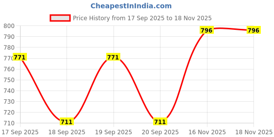 flipkart.com mokosh Women Silk Blend Kurta Pant Dupatta Set mokosh Price History Graph from 17 Sep 2025 to 18 Nov 2025