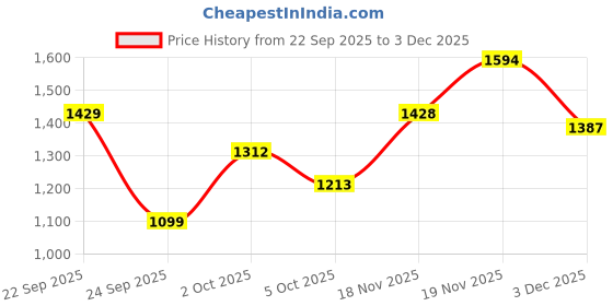 flipkart.com mokosh Women Silk Blend Kurta Pant Dupatta Set mokosh Price History Graph from 22 Sep 2025 to 3 Dec 2025