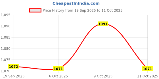 flipkart.com mokosh Women Silk Blend Kurta Pant Dupatta Set mokosh Price History Graph from 19 Sep 2025 to 11 Oct 2025
