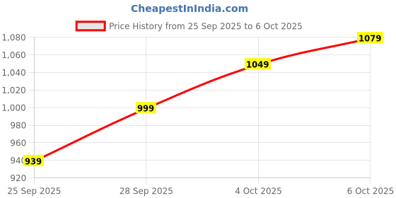 flipkart.com mokosh Women Silk Blend Kurta Pant Dupatta Set mokosh Price History Graph from 25 Sep 2025 to 6 Oct 2025