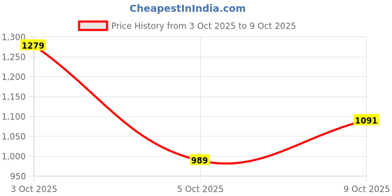 flipkart.com mokosh Women Silk Blend Kurta Pant Dupatta Set mokosh Price History Graph from 3 Oct 2025 to 9 Oct 2025