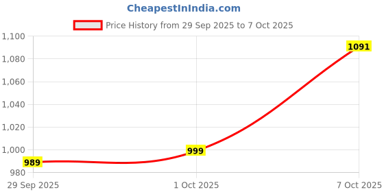 flipkart.com mokosh Women Silk Blend Kurta Pant Dupatta Set mokosh Price History Graph from 29 Sep 2025 to 7 Oct 2025