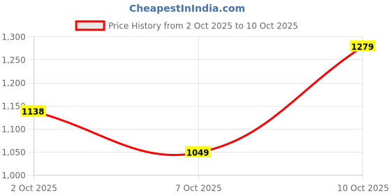 flipkart.com mokosh Women Silk Blend Kurta Pant Dupatta Set mokosh Price History Graph from 2 Oct 2025 to 10 Oct 2025
