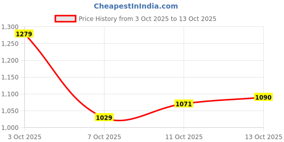 flipkart.com mokosh Women Silk Blend Kurta Pant Dupatta Set mokosh Price History Graph from 3 Oct 2025 to 13 Oct 2025