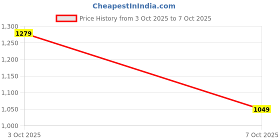 flipkart.com mokosh Women Silk Blend Kurta Pant Dupatta Set mokosh Price History Graph from 3 Oct 2025 to 7 Oct 2025