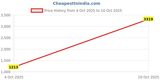 flipkart.com mokosh Women Silk Blend Kurta Pant Dupatta Set mokosh Price History Graph from 4 Oct 2025 to 10 Oct 2025