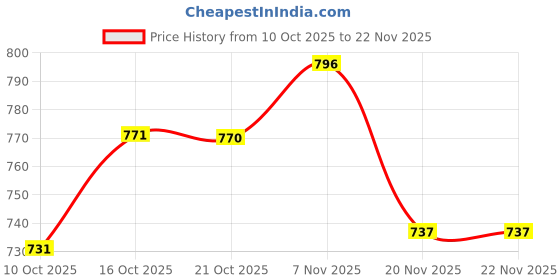 flipkart.com mokosh Women Silk Blend Kurta Pant Dupatta Set mokosh Price History Graph from 10 Oct 2025 to 22 Nov 2025