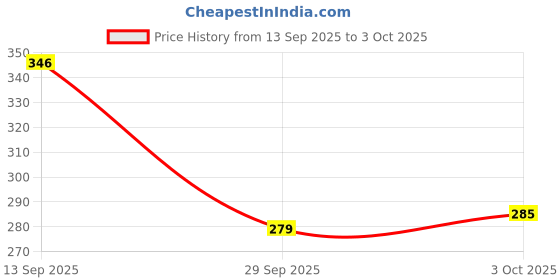flipkart.com mokoto Car Mobile Holder for Dashboard, Windshield mokoto Price History Graph from 13 Sep 2025 to 3 Oct 2025