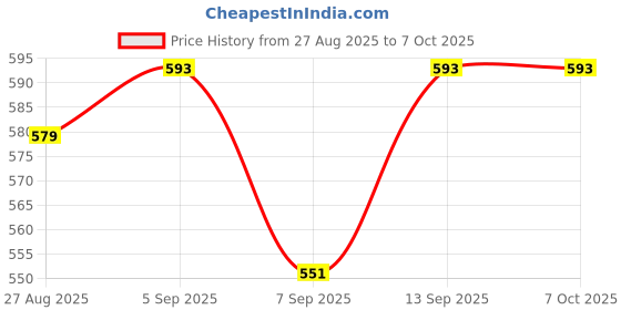 flipkart.com Mokoto Dual Wireless Microphone - K9 Camera Microphone Price History Graph from 27 Aug 2025 to 7 Oct 2025