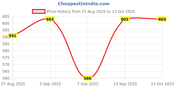 flipkart.com Mokoto K9 wireless mic for youtube Camera Microphone Price History Graph from 27 Aug 2025 to 10 Oct 2025