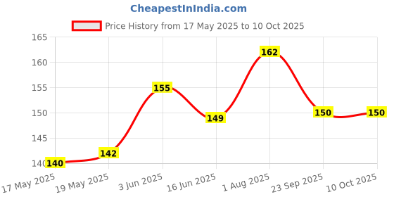 flipkart.com MOKPLZ Back Camera Lens Glass Protector for IQOO Z9S 5G Price History Graph from 17 May 2025 to 8 Oct 2025