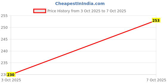 flipkart.com MOKPLZ INFINIX HOT 50 PRO 5G BACK PANNEL MIRROR ACRYLIC SHEET Mobile Skin Price History Graph from 3 Oct 2025 to 7 Oct 2025