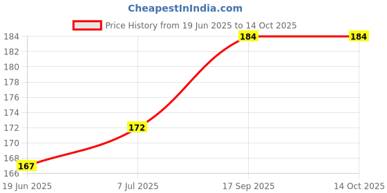 flipkart.com MOKPLZ OPPO K12x 5G GOLDEN MIRROR BACK PANNEL Mobile Skin Price History Graph from 19 Jun 2025 to 14 Oct 2025