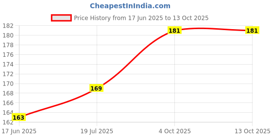 flipkart.com MOKPLZ OPPO K12x 5G GOLDEN MIRROR BACK PANNEL Mobile Skin Price History Graph from 17 Jun 2025 to 13 Oct 2025