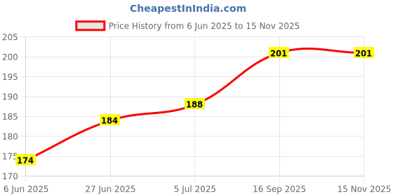 flipkart.com MOKPLZ OPPO K12x 5G GOLDEN MIRROR BACK PANNEL Mobile Skin Price History Graph from 6 Jun 2025 to 14 Nov 2025