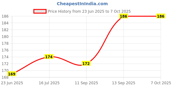 flipkart.com MOKPLZ REALME C53,N53,C51 ACRYLIC SHEET Mobile Skin Price History Graph from 23 Jun 2025 to 6 Oct 2025