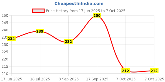 flipkart.com MOKPLZ REALME C55 BACK PANEL Mobile Skin Price History Graph from 17 Jun 2025 to 6 Oct 2025