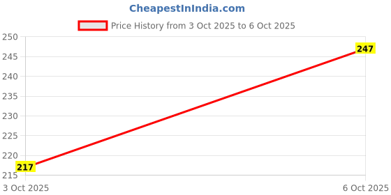 flipkart.com MOKPLZ Samsung Galaxy M55s MOBILE SKIN SILVER MIRROR BACK PANNEL ACRYLIC SHEET Mobile Skin Price History Graph from 3 Oct 2025 to 6 Oct 2025